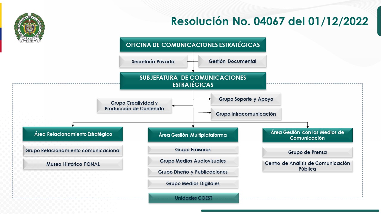 Organigrama Oficina Comunicaciones Estratégicas