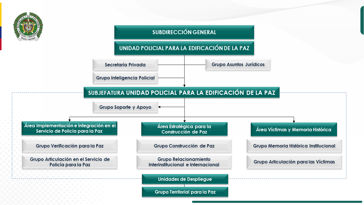 Organigrama UNIPEP