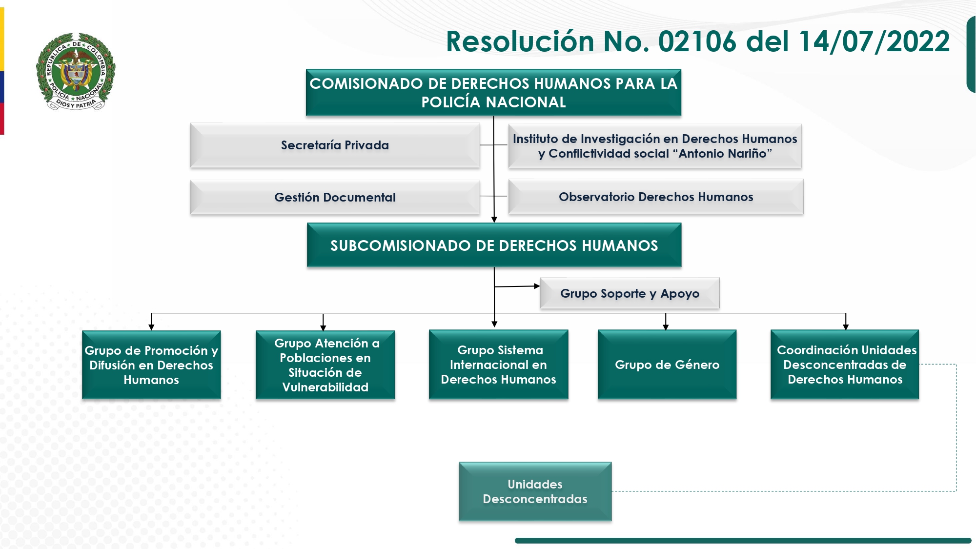 Organigrama CODEH