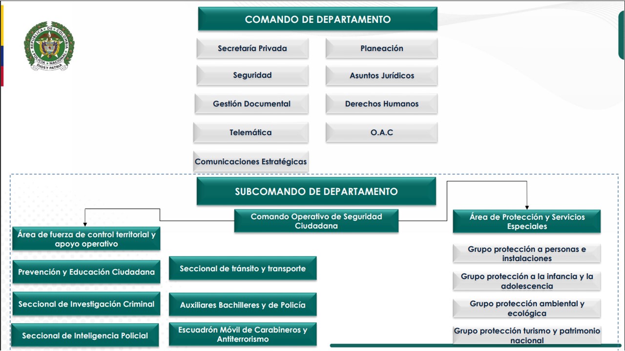 Organigrama Bolivar