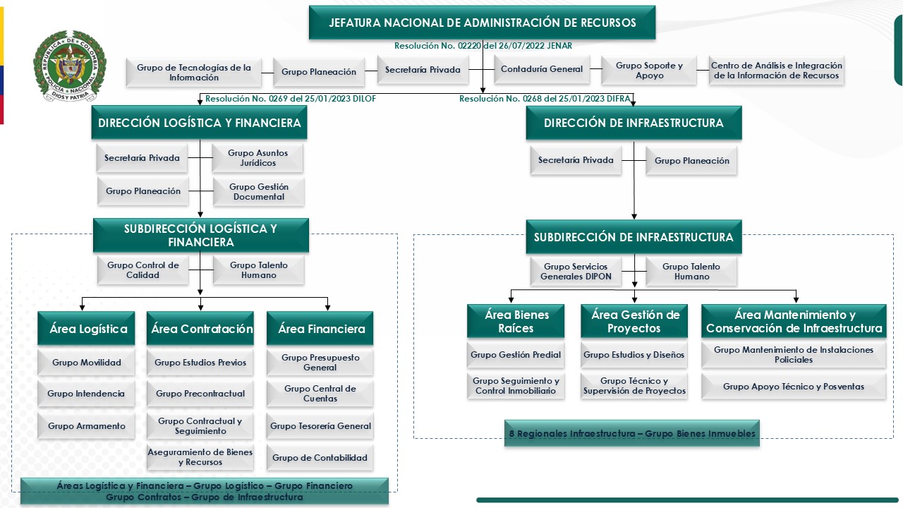 Organigrama Jefatura Nacional de Administración de Recursos