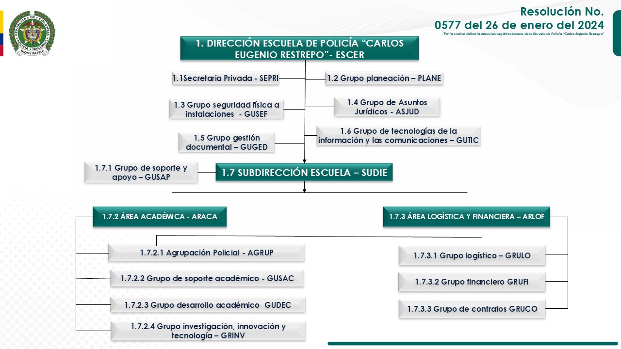 Organigrama escuela de Policía Carlos Eugenio Restrepo