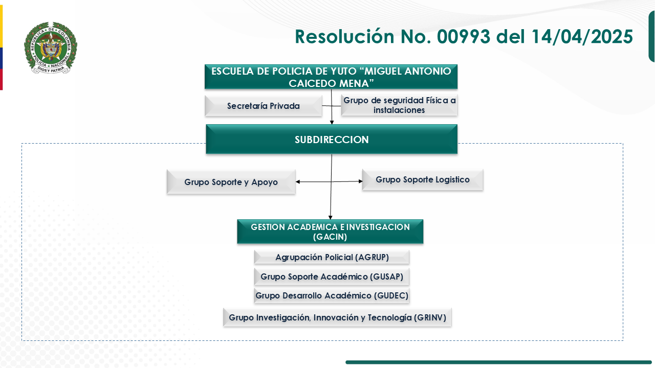Organigrama  ESMAC 