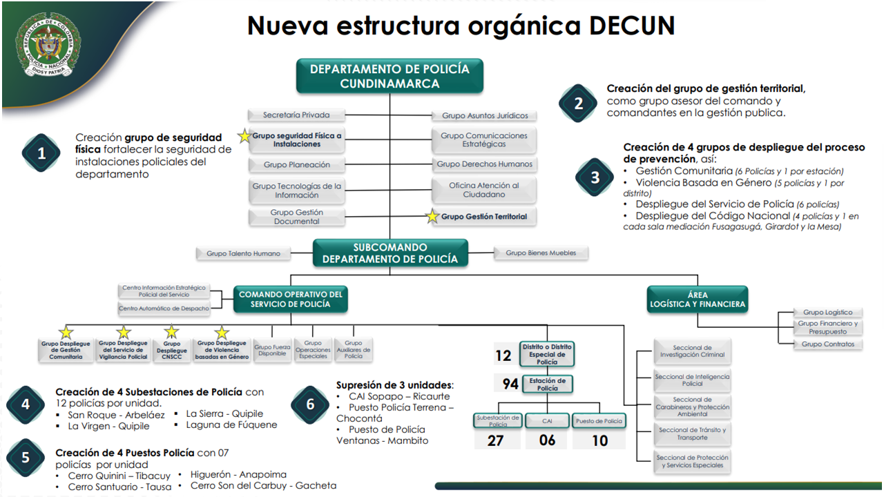 Distribución organigrama Departamento de Policía Cundinamarca 