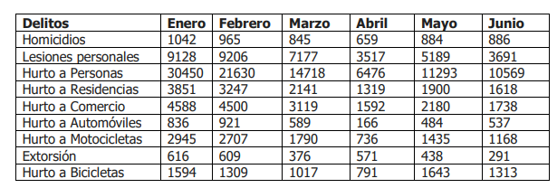 Primer semestre del año tuvo la menor cantidad de homicidios en 46 años