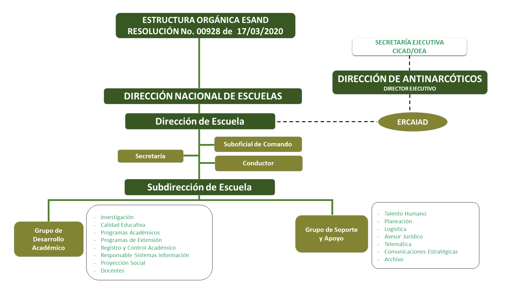 Estructura Orgánica Escuela Antidrogas