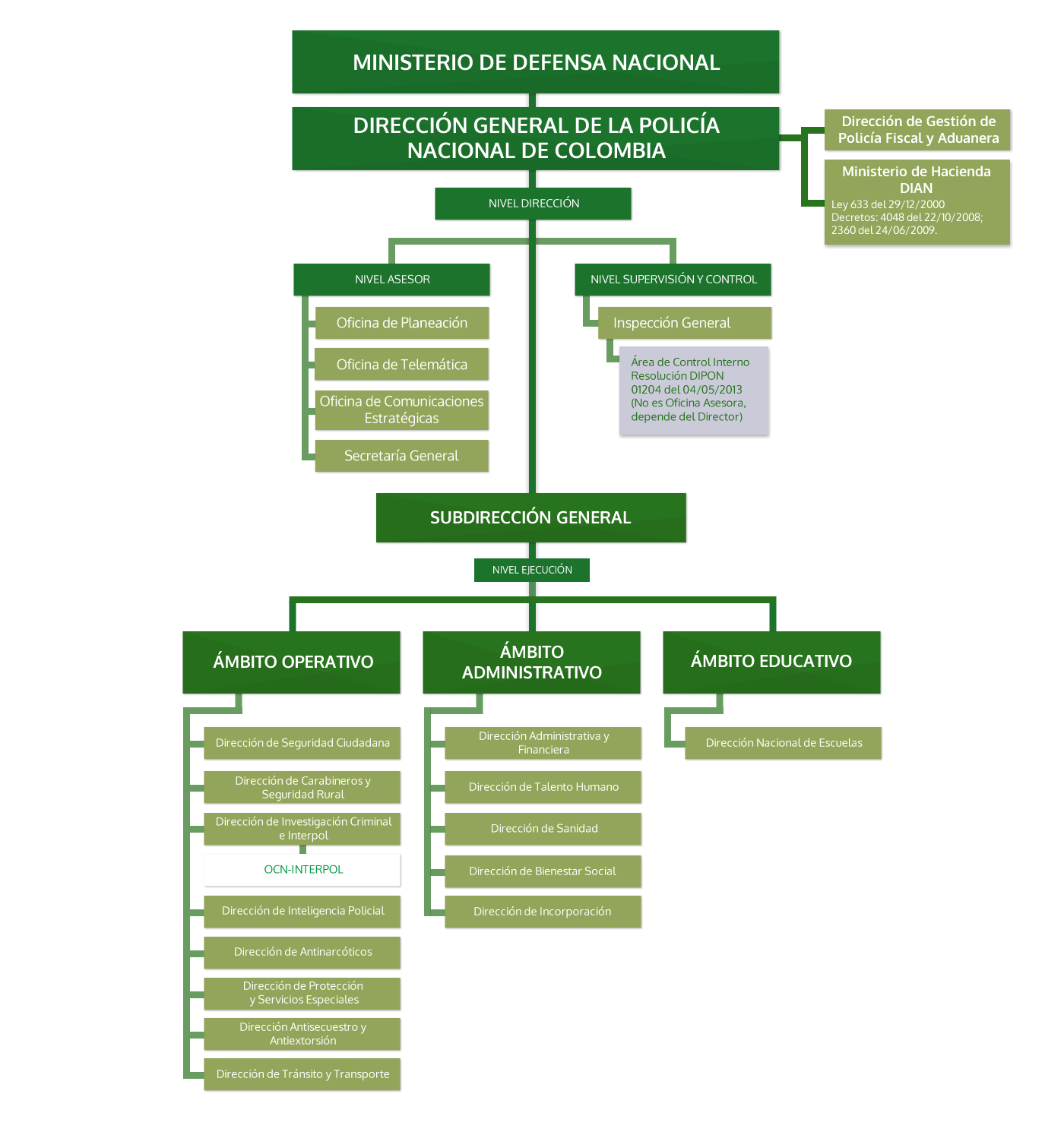 Organigrama Policía Nacional