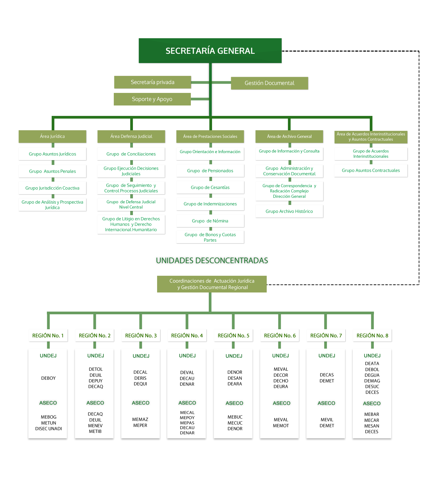 Organigrama de la Secretaría General Policía Nacional